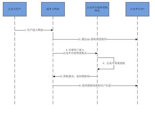 小程序授權(quán)
